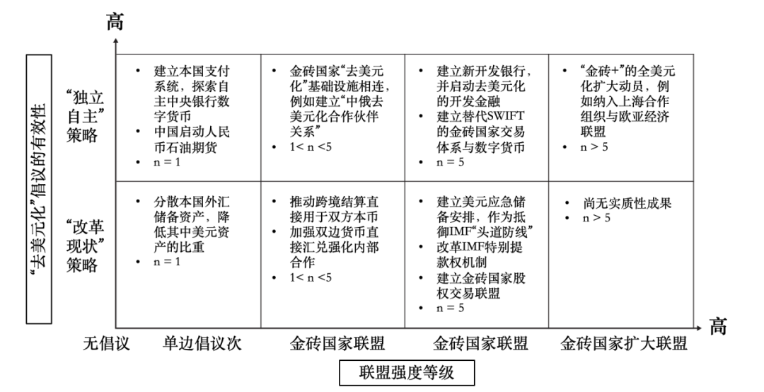 ▲ 对金砖国家“去美元化”的进程（n=参与国数量）