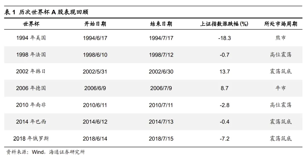 世界杯與A股有何關(guān)系 券商這樣分析