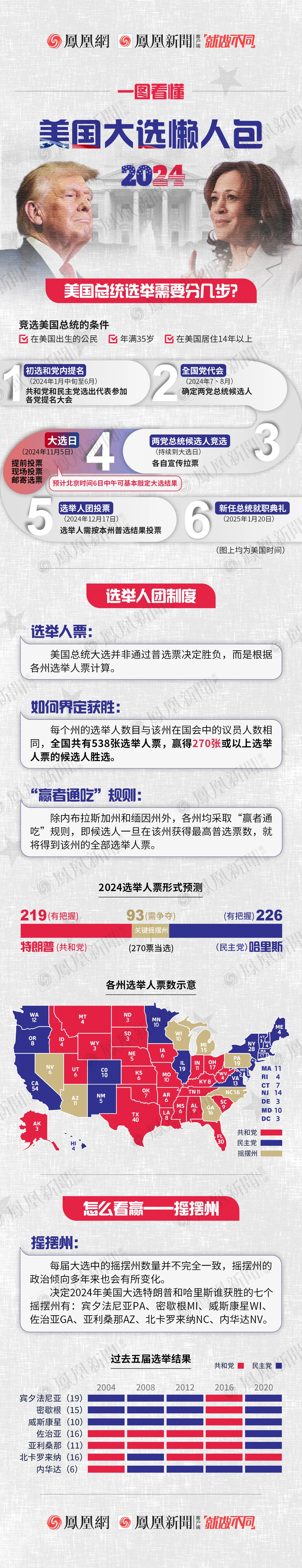 懒人包来了！一图教你看懂美国大选