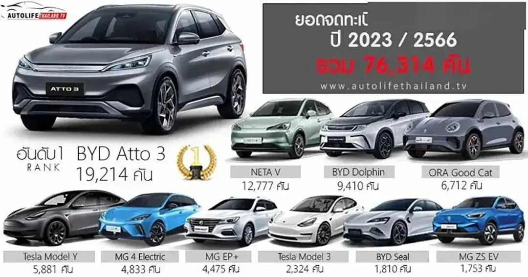 ● 泰国汽车网站整理的2023年当地新能源车销量，中国品牌占近九成