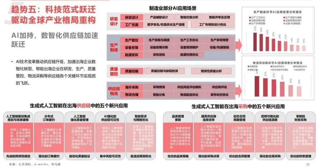數(shù)智化時代，全產(chǎn)業(yè)出海加速中 2025中國供應鏈出海十大趨勢報告
