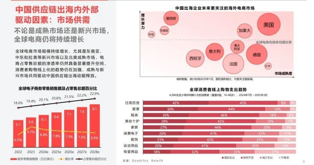 數(shù)智化時代，全產(chǎn)業(yè)出海加速中 2025中國供應鏈出海十大趨勢報告