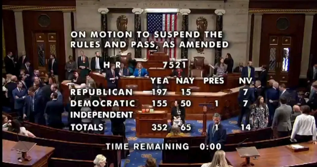 ▎要求字节跳动在六个月内剥离旗下短视频平台Tik Tok的法案，在美国众议院内以352票对65票通过。
