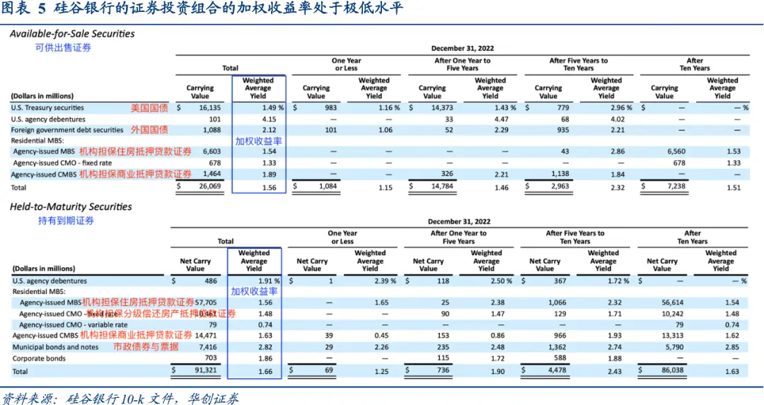 2. 硅谷银行（SVB）的投资组合都有什么?3