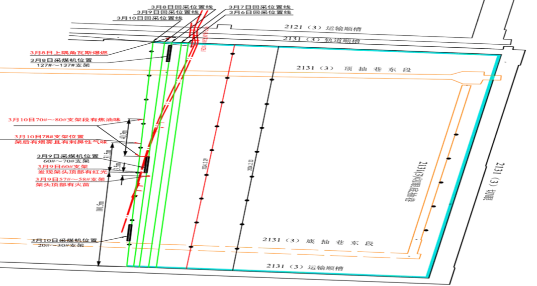 图1：2131（3）采煤工作面推进情况及发生异常情况位置（3月6日-3月10日）