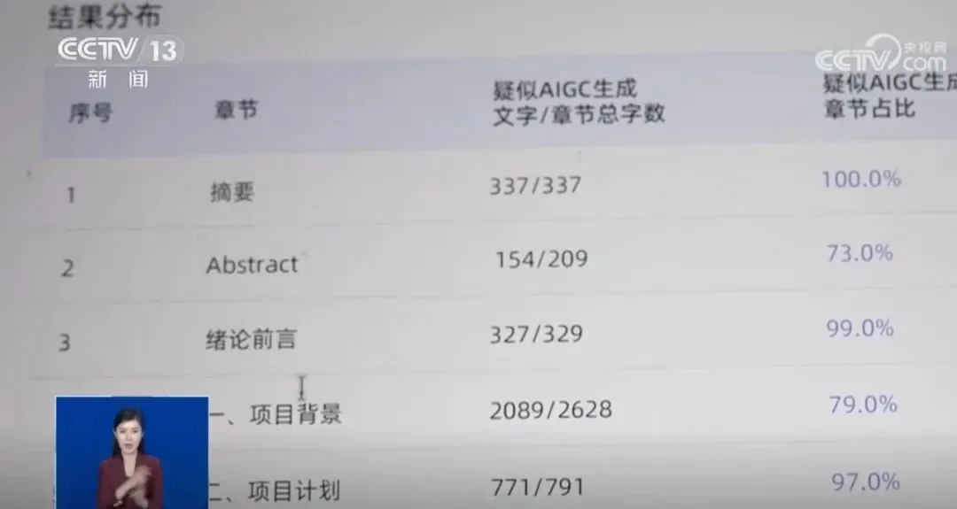 手搓论文AI率80%，大学生被逼疯