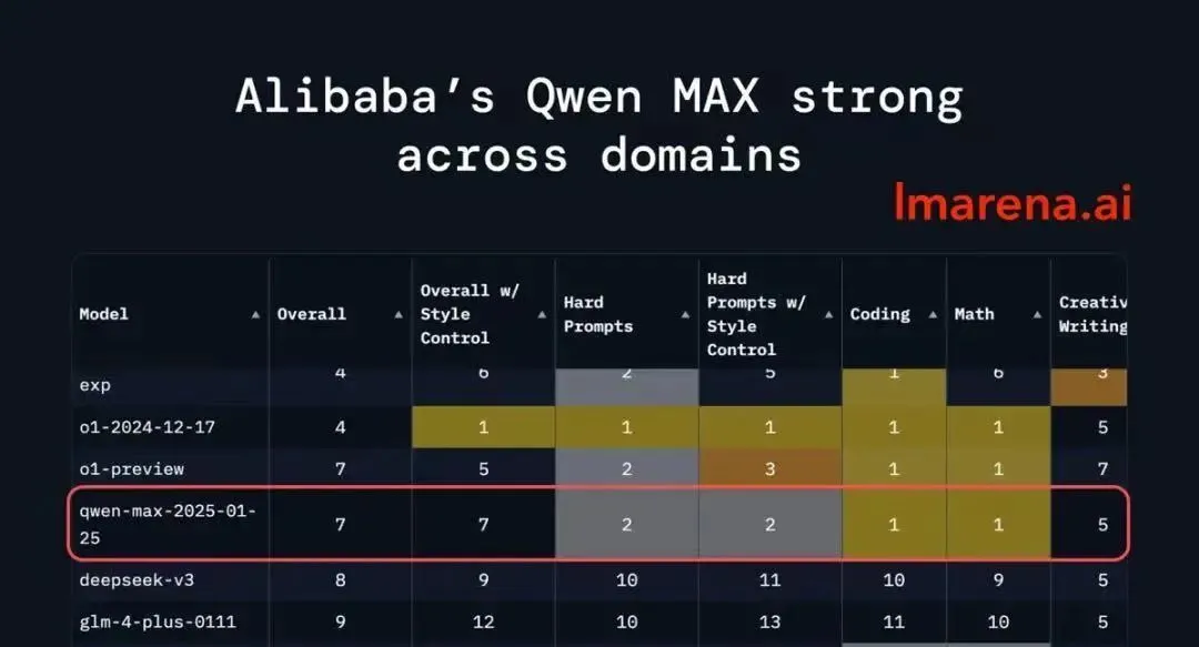 又一国产大模型海外出圈！超越DeepSeek V3(图2)