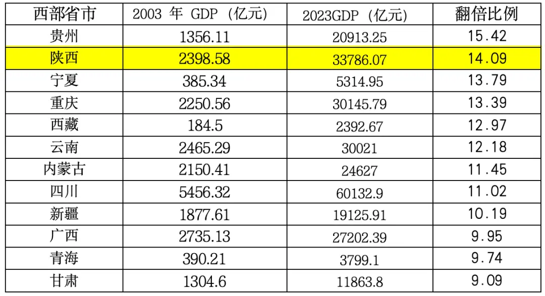 ｜过去二十年西部省市GDP增长情况