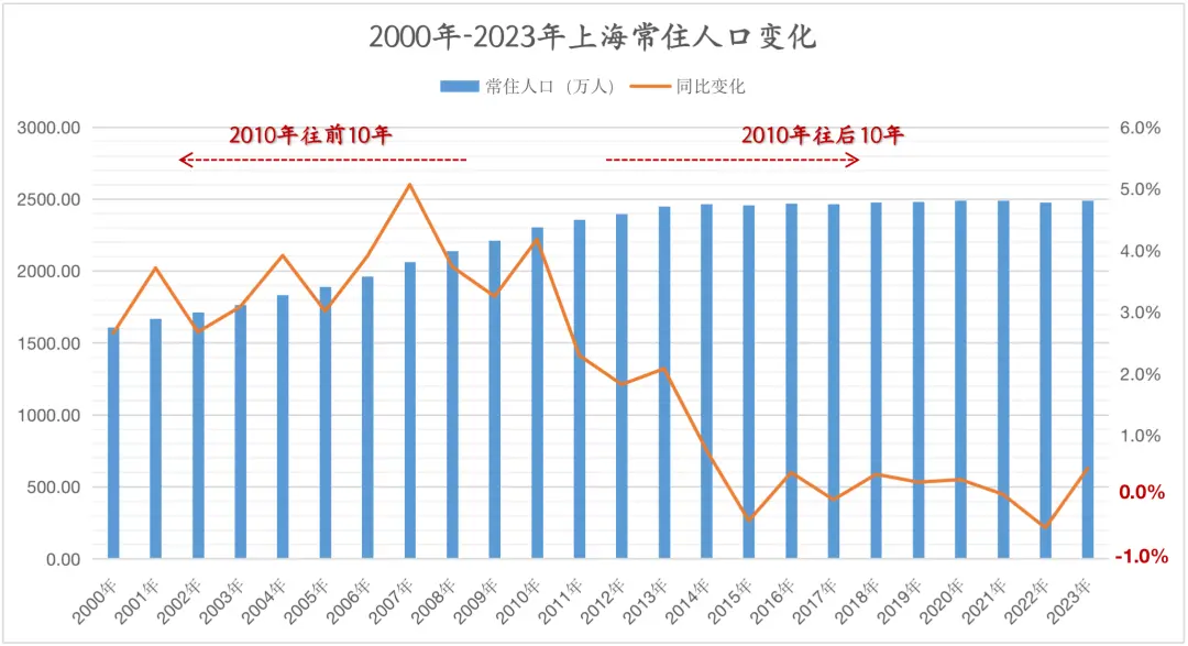 数据整理自：上海统计局