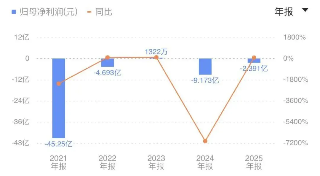 连亏4年,奈雪董事长遭股东质问:为何不拿一元年薪?夫妇年薪310万_快讯_第2张_纵横网 连亏4年,奈雪董事长遭股东质问:为何不拿一元年薪?夫妇年薪310万_https://www.izongheng.net_快讯_第2张