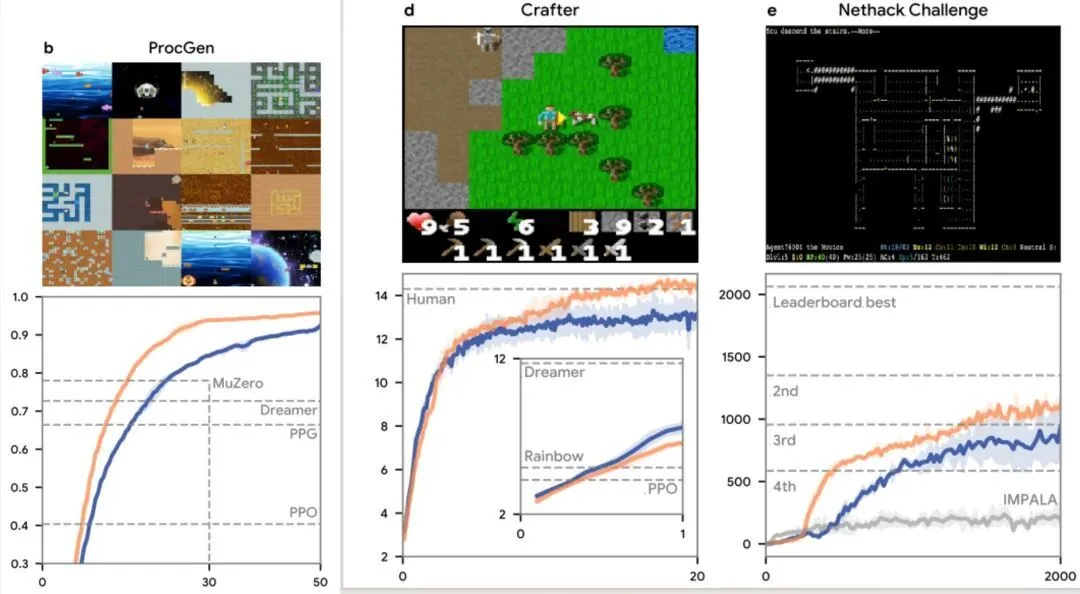 图｜Disco57 在 ProcGen、Crafter、 NetHack NeurIPS 中的评估结果。