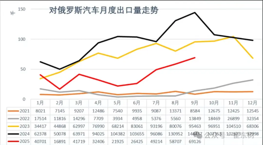 俄罗斯大幅加税，中国汽车出口骤降58%！1辆净赚几万已成过去_https://www.izongheng.net_快讯_第3张