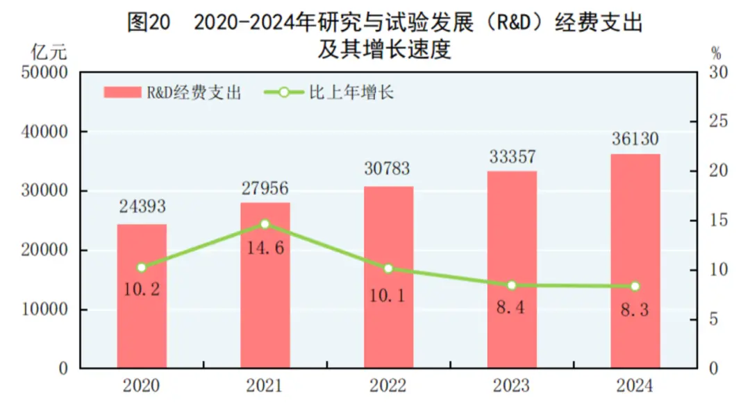 图来自《中华人民共和国2024年国民经济和社会发展统计公报》