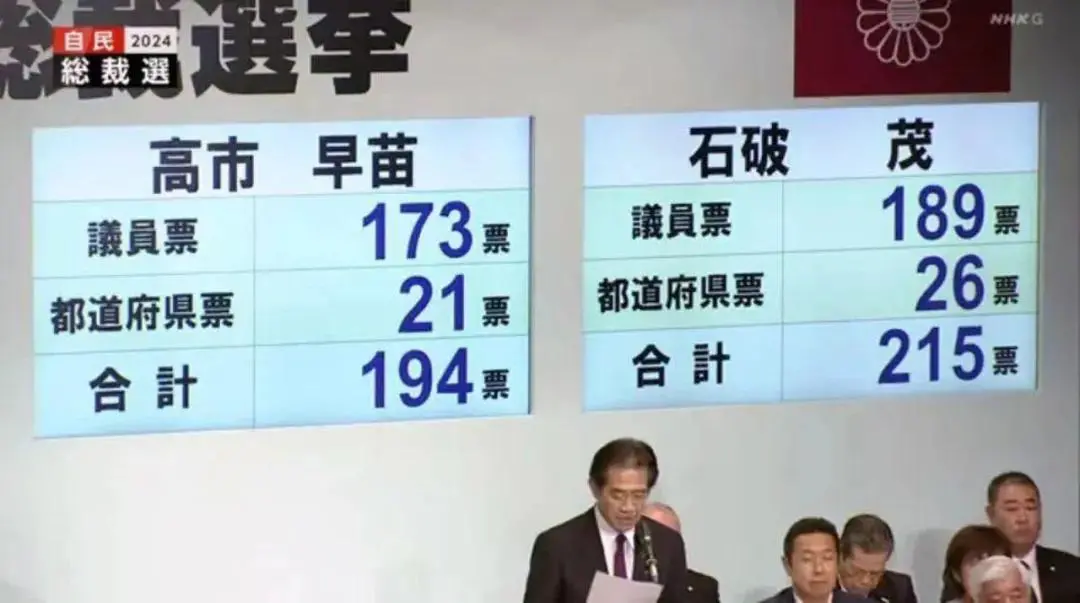 石破茂在本次日本自民党总裁选举中，于第二轮战胜高市早苗，获得胜利