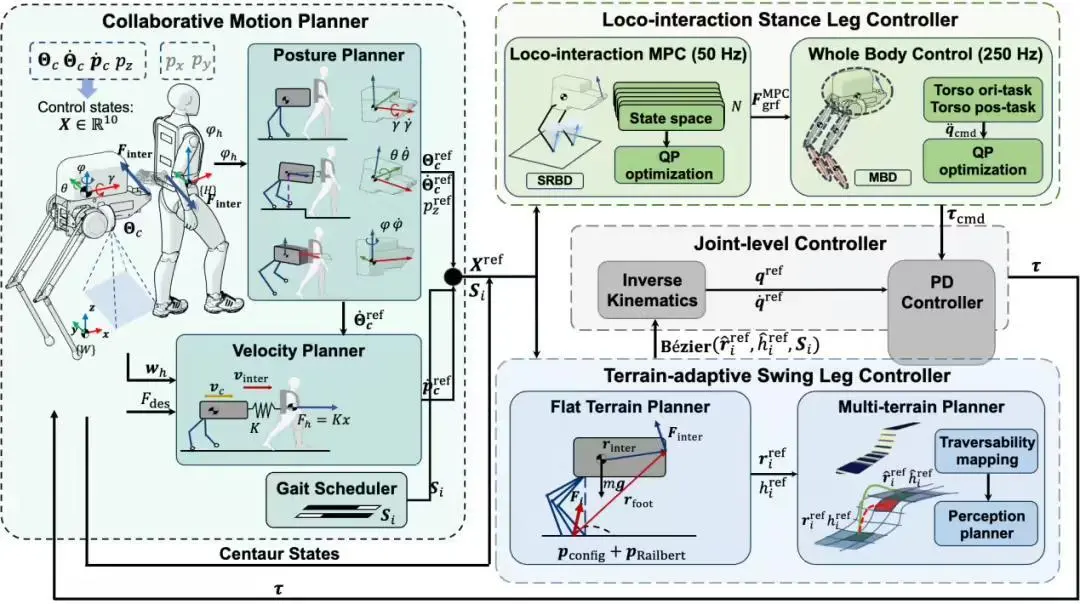 半人马人机行走-交互协同控制策略框架