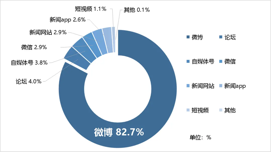 图：“中国电科CETC加班事件”传播平台分布情况  数据来源：拓尔思 网察