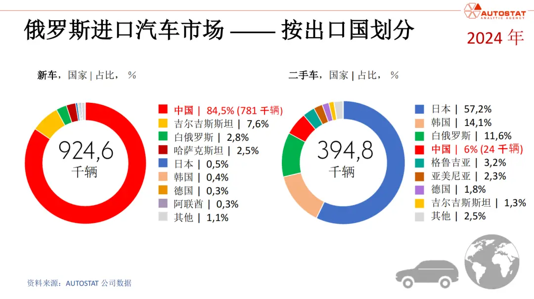 俄罗斯大幅加税，中国汽车出口骤降58%！1辆净赚几万已成过去_https://www.izongheng.net_快讯_第5张