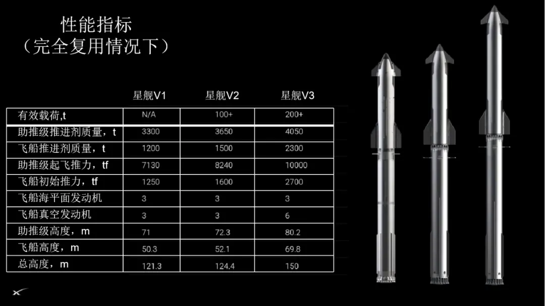 图8 超重-星舰未来规划性能示意图