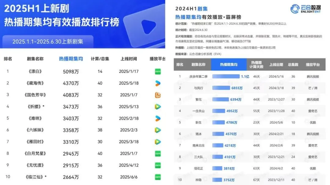 2025年上半年（左）和2024年上半年（右）热播剧集均播放量对比 来源 / 云合数据