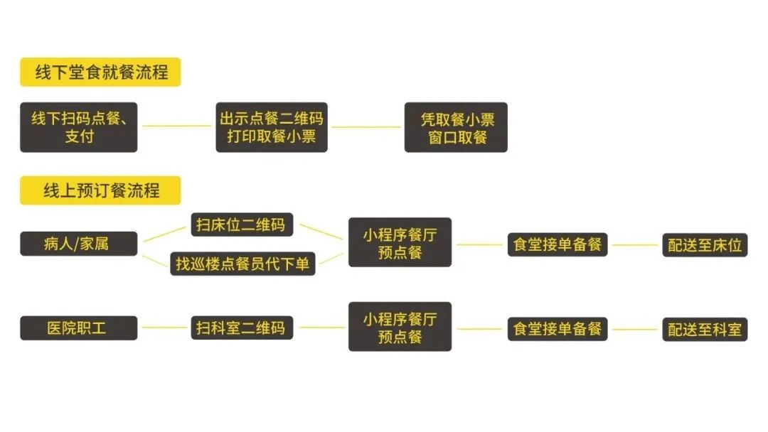 餐饮SaaS服务商哗啦啦发布医院团膳解决方案，突破医院食堂传统就餐模式（哗啦啦020餐饮系统教程）