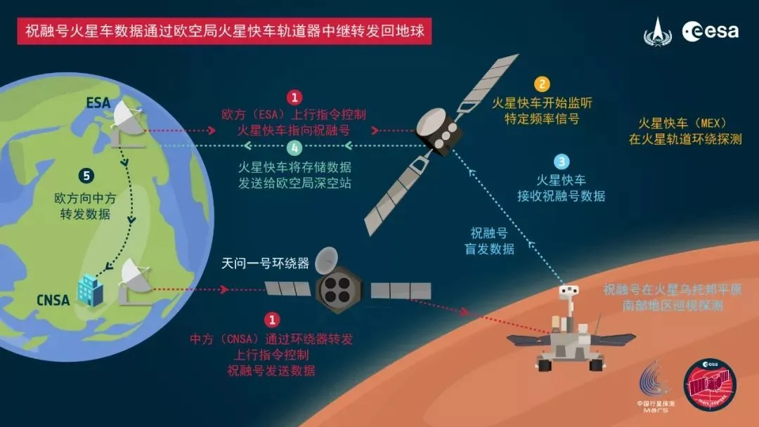 祝融号与火星快车通信实验示意图（图源：CNSA、ESA）