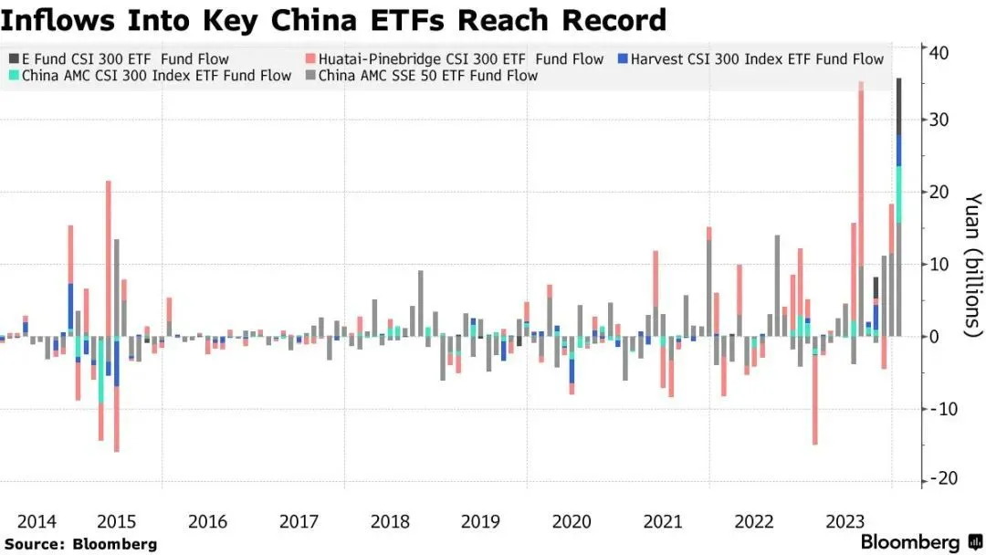 中国主要ETF的资金流入创历史新高，可与2015年“国家队”救市期间相媲美（图源：彭博社，2024年1月31日）
