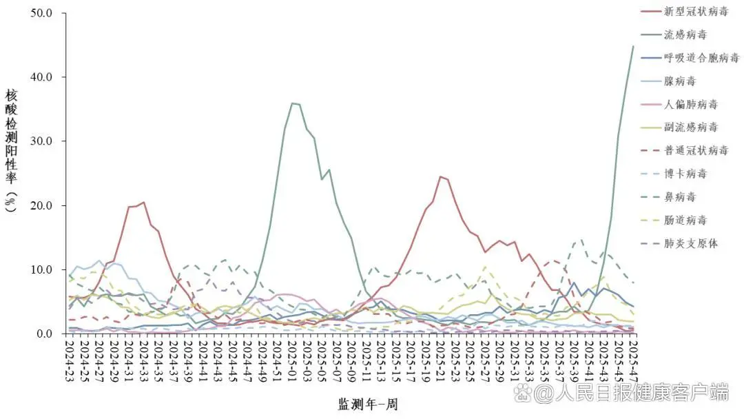 全国流感阳性率接近45%，已进入中流行水平