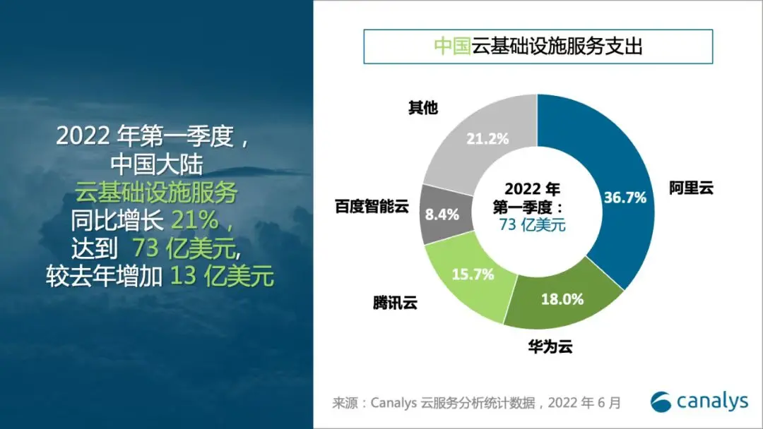 Canalys2022年一季度云计算服务市场分析统计数据