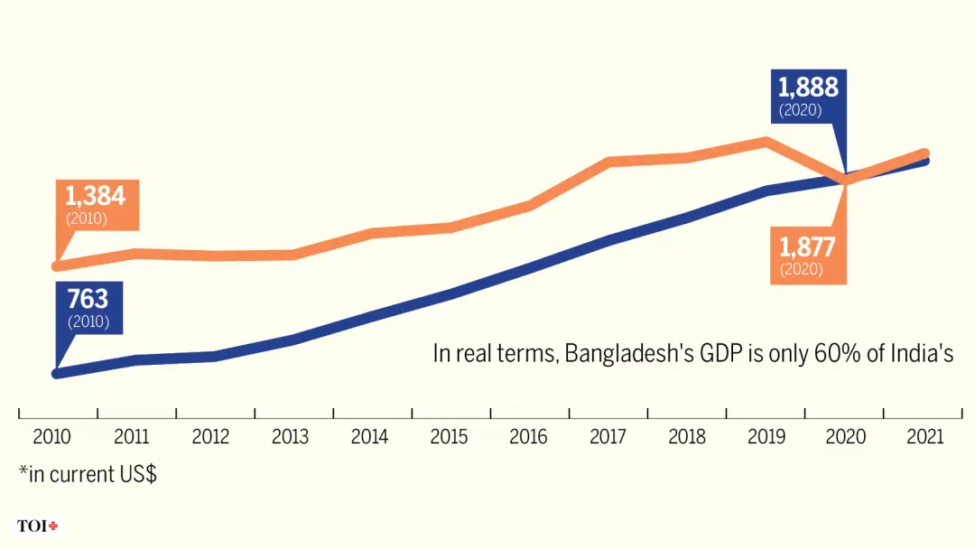 ▎2020年，孟加拉国（蓝线）人均GDP超过印度（黄线）。图源：印度时报