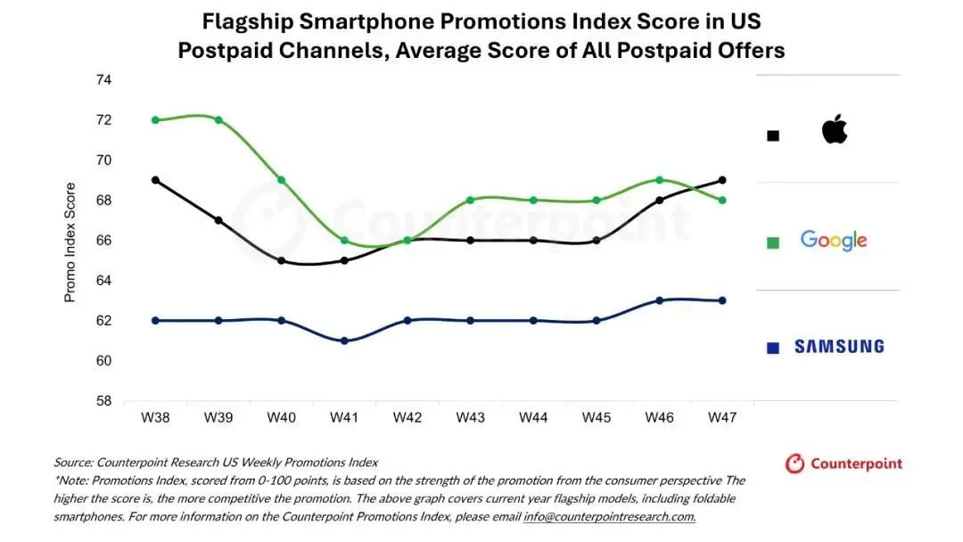 Counterpoint Research 美国每周促销指数