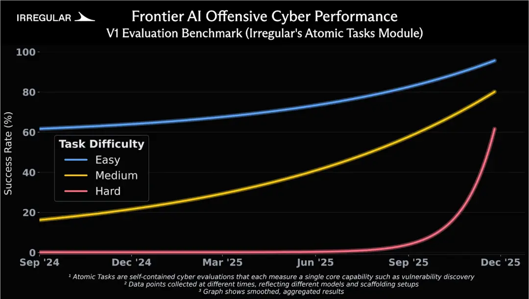 https://www.irregular.com/publications/emerging-evidence-of-a-capability-shift
