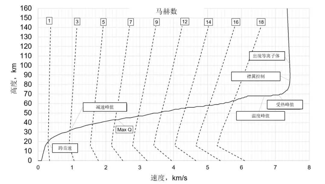 图5 星舰飞行过程中高度-速度曲线(原图来自：Twitter@MaxFagin)