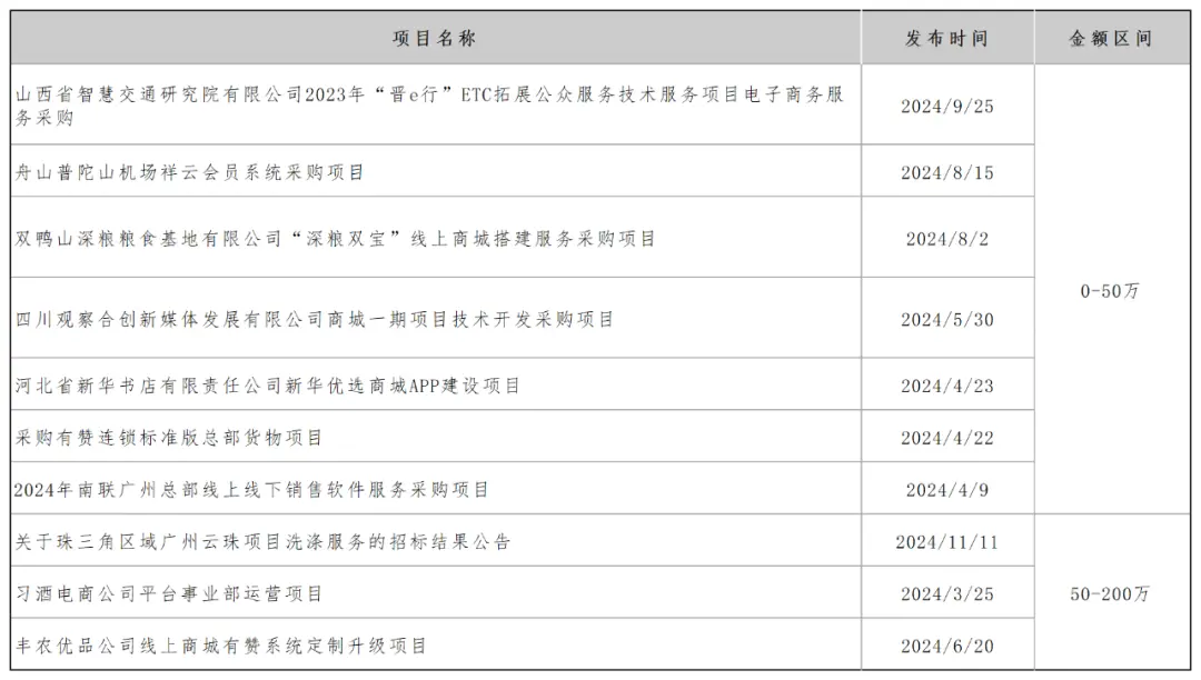 图源：基于招标雷达公开数据整理（时间维度：2024年1月1日至12月5日）DoNews制图