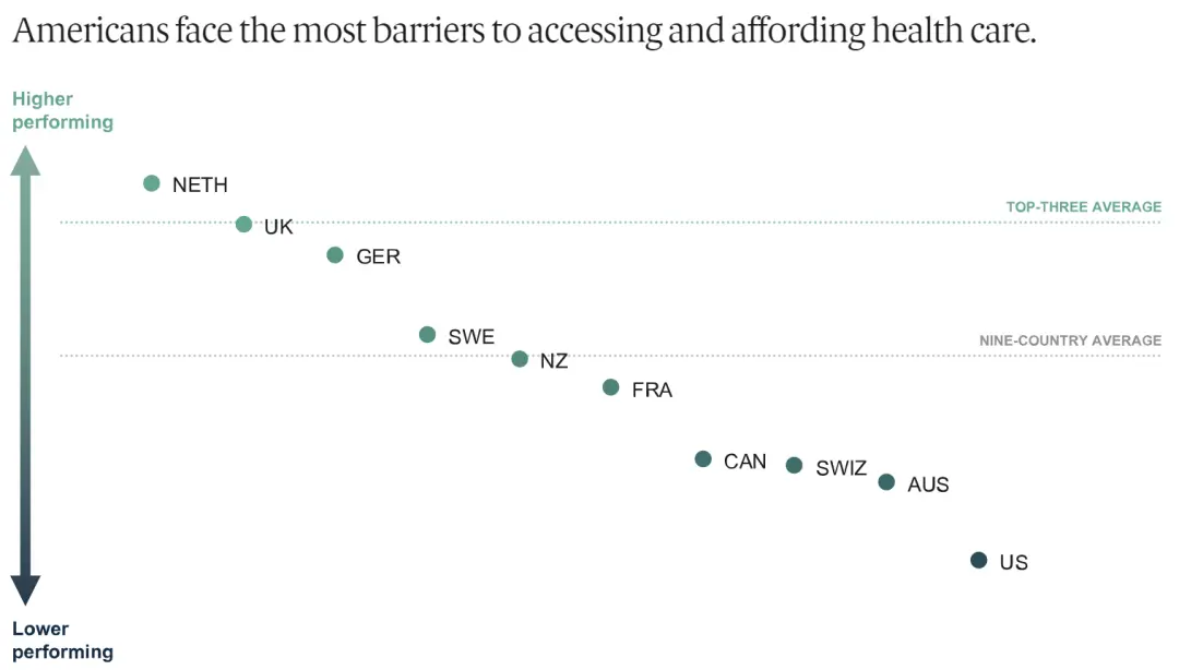 在10個高收入國家中，美國的醫療服務可及性倒數第一。圖源/Commonwealth Fund