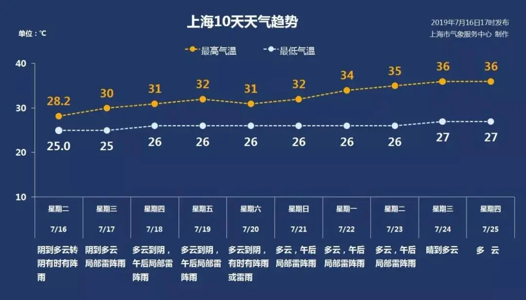 上海什么时候出梅？这个问题与今天生成的第5号