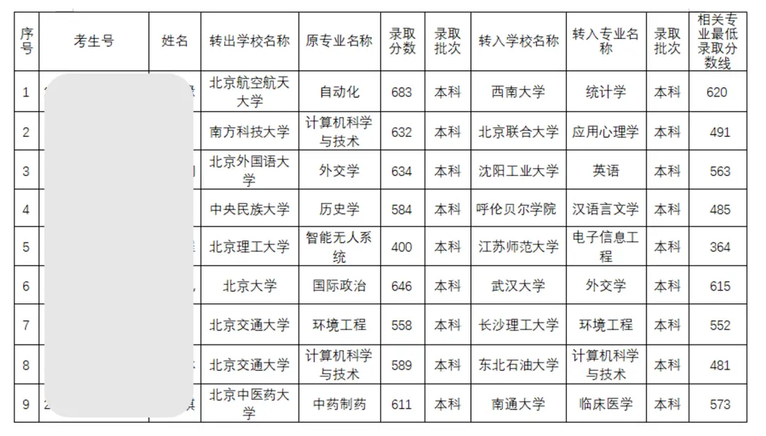 来源：北京市教育委员会《北京地区普通高等学校学生拟跨省转学情况公示》