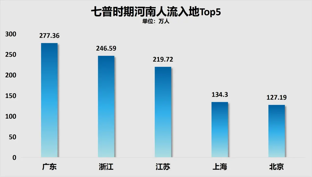 人口净流出第一，户籍人口第一大省，为何留不住人？_https://www.izongheng.net_快讯_第5张