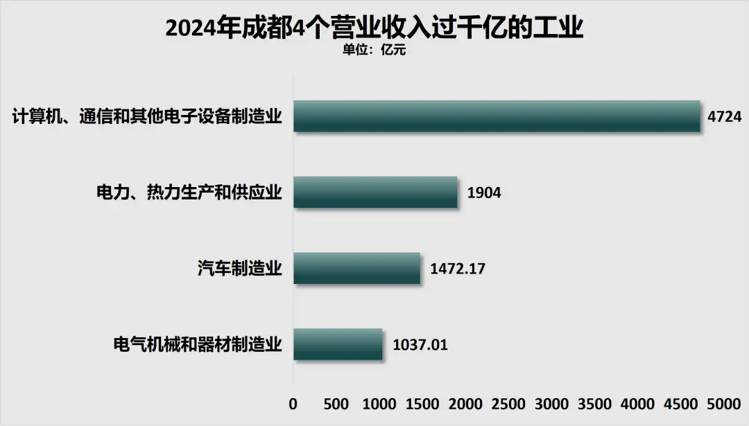 成都,冲刺3.2万亿_云贵川渝_第3张_纵横网 成都,冲刺3.2万亿_https://www.izongheng.net_云贵川渝_第3张