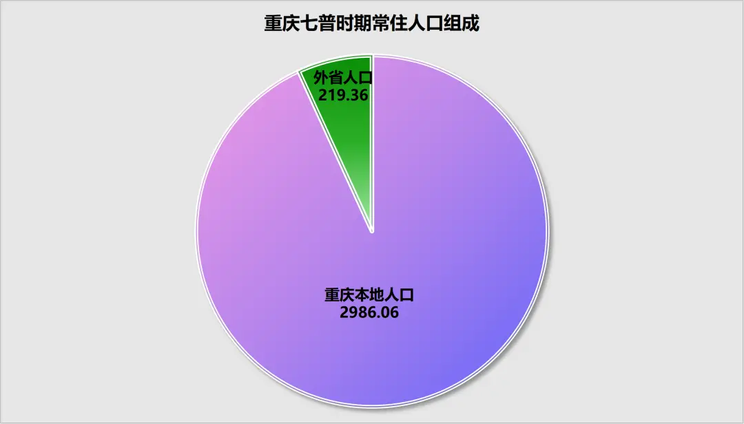 人口争夺战，成都虹吸重庆_https://www.izongheng.net_快讯_第8张