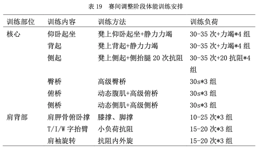 左滑查看冬训第1～2周、3～5周和6～9周的体能训练安排丨参考文献[1]