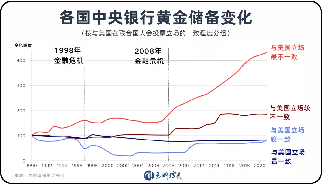 美元退潮：近30年来全球央行黄金持有量首次超过美债_https://www.izongheng.net_快讯_第3张