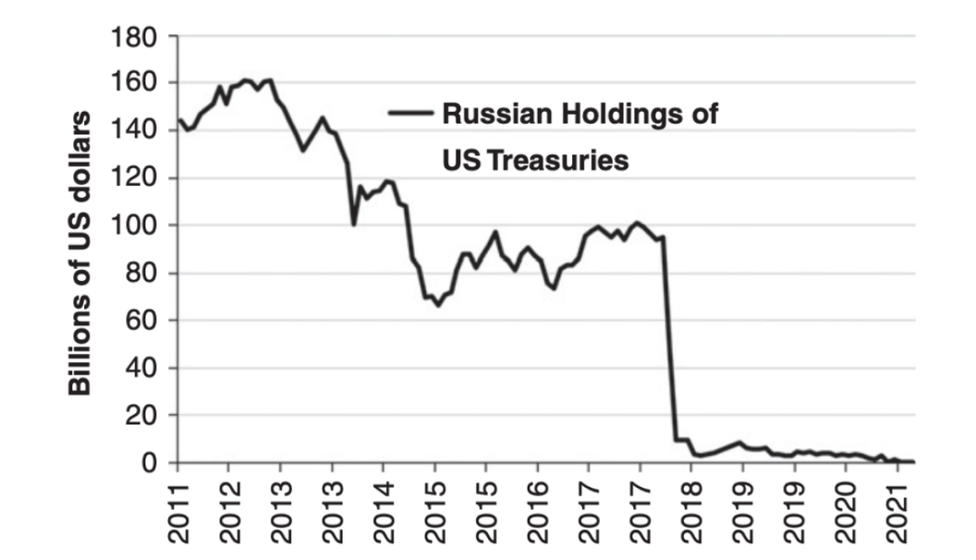 ▲ 俄罗斯持有美国国债规模（2011-2021）