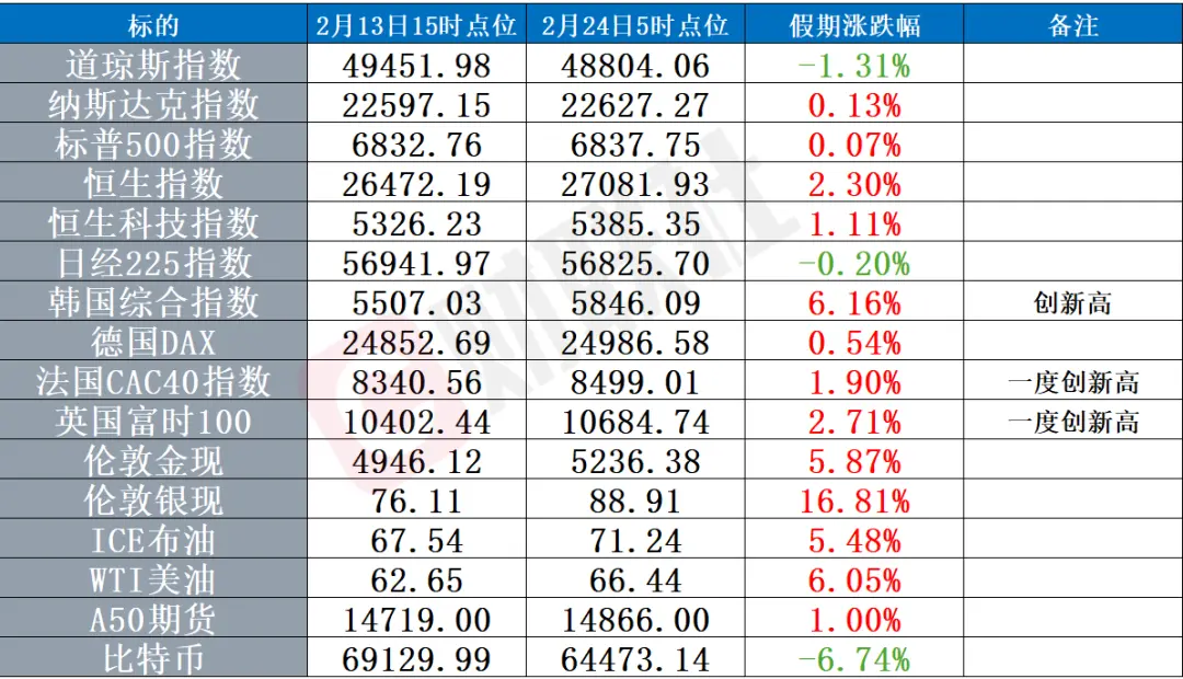 &emsp;&emsp;马年春节假期全球资本市场多数上涨，韩国、英国、法国等多国指数均创历史新高。特朗普关税进入迷雾区，美伊冲突走向愈加悲观，国际金银、油价大涨，白银涨近17%。