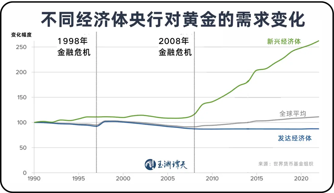 美元退潮：近30年来全球央行黄金持有量首次超过美债_https://www.izongheng.net_快讯_第2张