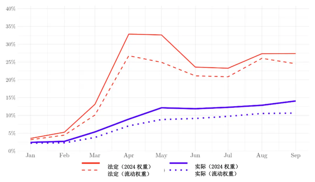 来源：Gopinath, G., & Neiman, B. (2026). The Incidence of Tariffs: Rates and Reality.