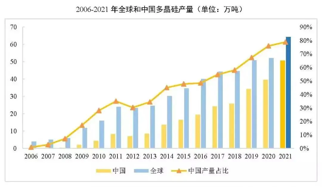 2006-2021年全球和中国多晶硅产量