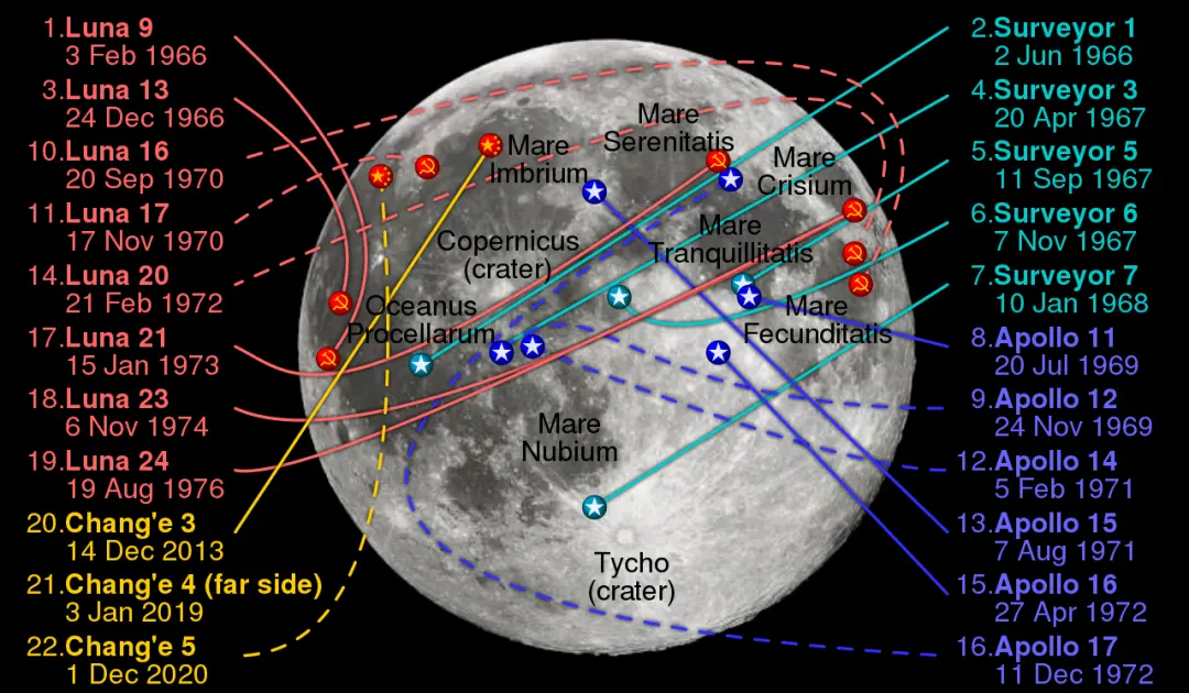 ▲历史上人类和无人探测器成功登陆月球的计划