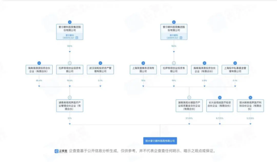 爱尔系医保违规大起底：至少10家关联公司受罚，涉及眼科、精神病医院