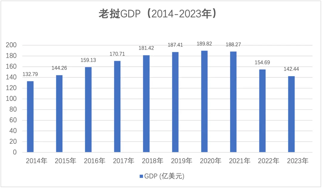 ▲起色不大的老挝经济