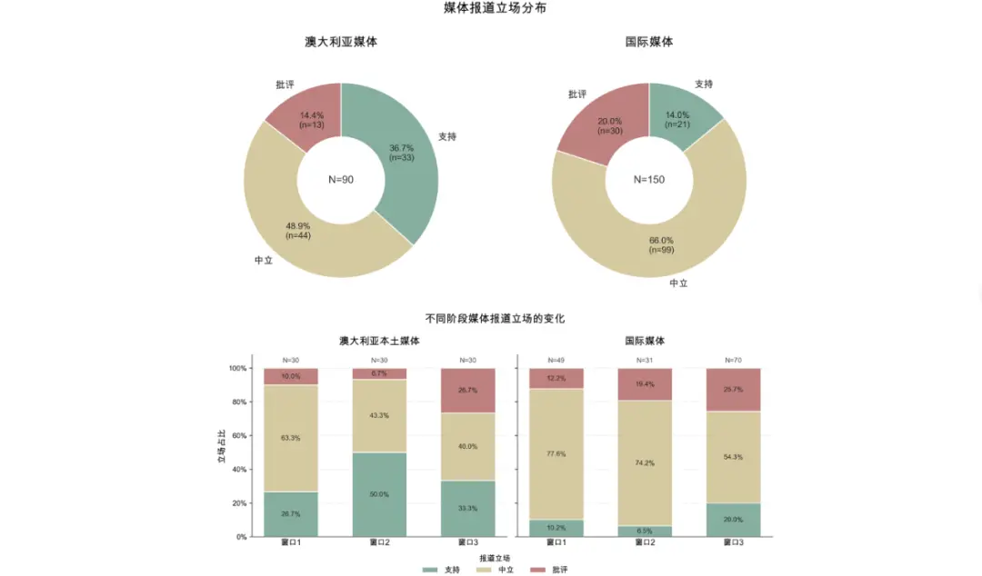 〓 《报告》对240余篇海外主流媒体报道进行观点梳理分析
